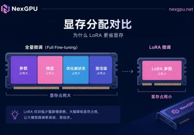 大模型训练GPU怎么选：先算显存账，再定互联和卡数