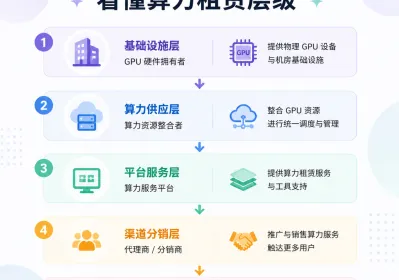 同一款 GPU 报价能差十倍？新手看懂算力租赁的市场层级